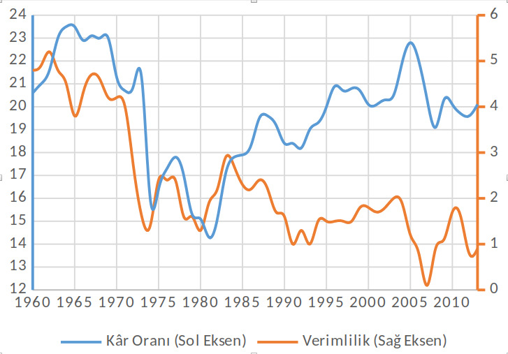 Metin Kutusu:  Şekil 1: Triad’da kâr oranı ve sermayenin verimlilik oranı (1960 — 2013) (Husson, 2014, fig. 2)