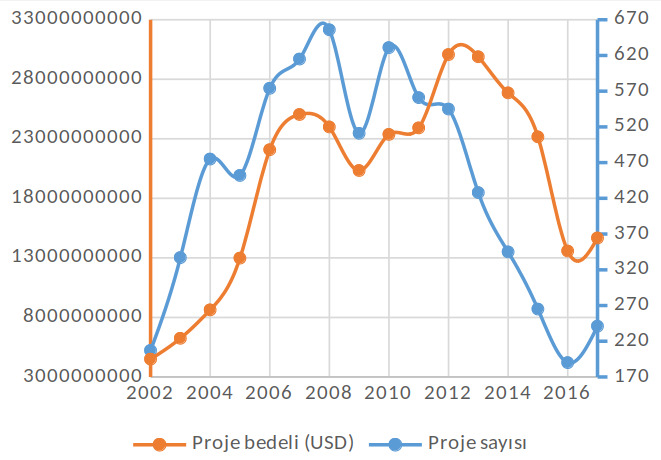 Metin Kutusu:  Figure 13: İnşaat sektörünün yurtdışı yatırımları