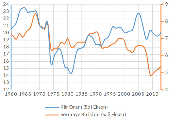 Metin Kutusu:  Şekil 2: Triad’da kâr oranı ve sermaye birikim oranı (1960 — 2013) (Husson, 2014, fig. 1)