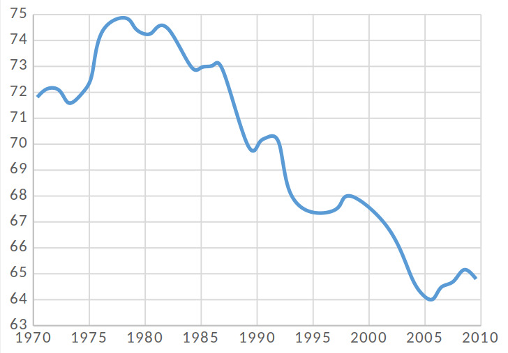 Metin Kutusu:  Şekil 3: Dünya gelirinde ücretlerin payı (1970 — 2013) (Husson, 2014, fig. 4)