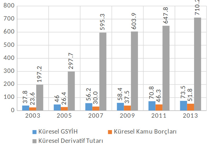 Metin Kutusu:  Şekil 4: Küresel GSYİH, kamu borçları ve derivatif tutarları (trilyon dolar) (Morin, 2016, p. 16)