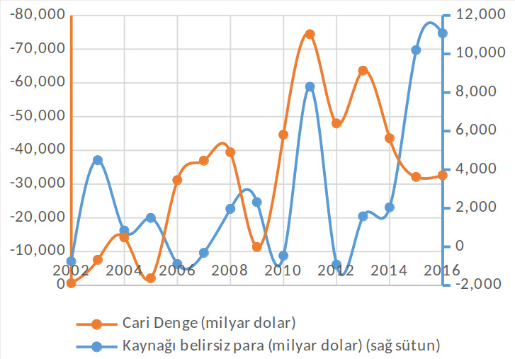 Metin Kutusu:  Figure 5: 2002 — 2016 cari denge ve kaynağı belirsiz para (Eğilmez, 2017)