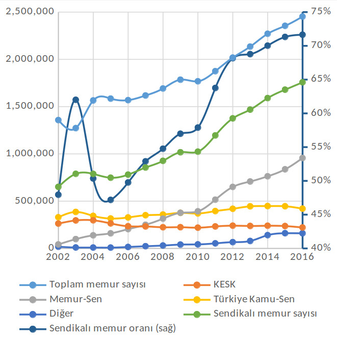 Metin Kutusu:  Şekil 7: Kamuda sendikalaşma (Pıçak and Kadah, 2018, p. 231)