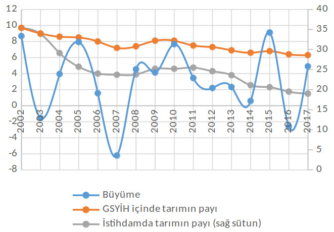 Metin Kutusu:  Şekil 8: Temel tarım göstergeleri (Tan et al., 2014; Doğan, 2016; Çakmak and Kasnakoğlu, 2016)