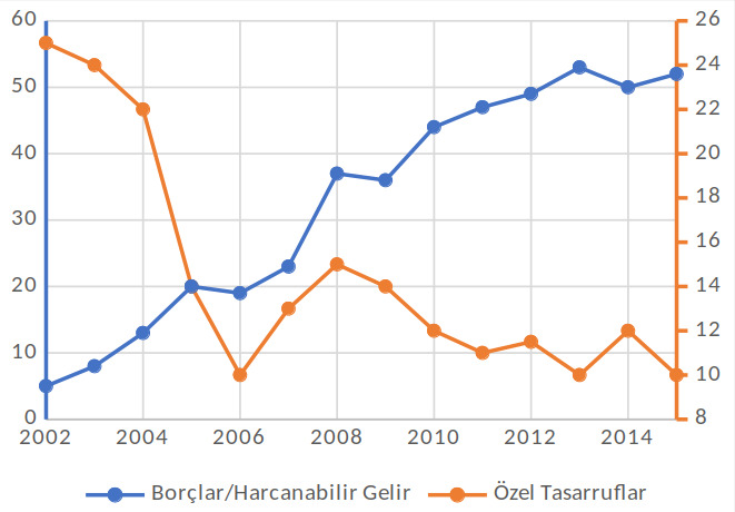 Metin Kutusu:  Şekil 9: Borçlar / harcanabilir gelir ve özel tasarruflar (Özyıldız, 2018)